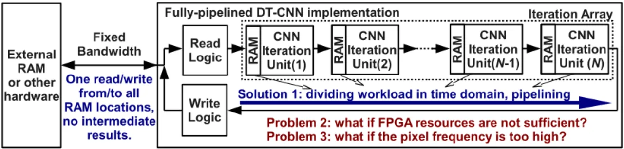 Figure 3.9 A fully–pipelined DT CNN implementation