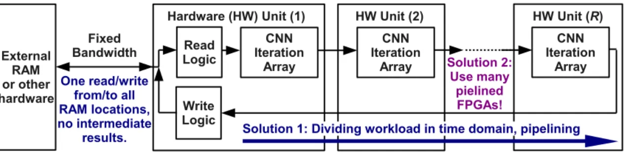 Figure 3.10 A fully–pipelined DT CNN implementation with multiple hardware units