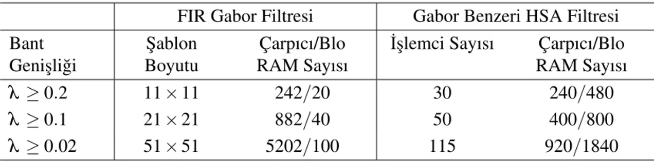 Çizelge 5.3 FIR Gabor filtresi ve Gabor benzeri HSA filtresinin kaynak kullanımı