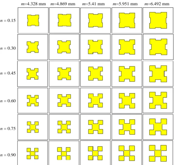 Figure 3.3 6 x 5= 30 minkowski configuration set for each substrate                  and frequency (f) sampling couple 