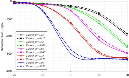 Figure 3.8 Reflection phase characteristics of the minkowski patch radiator against the  patch length due to the  f = 11 GHz, ε r  =3.54 (Taconic RF-35) and, h=1.25mm, taking 
