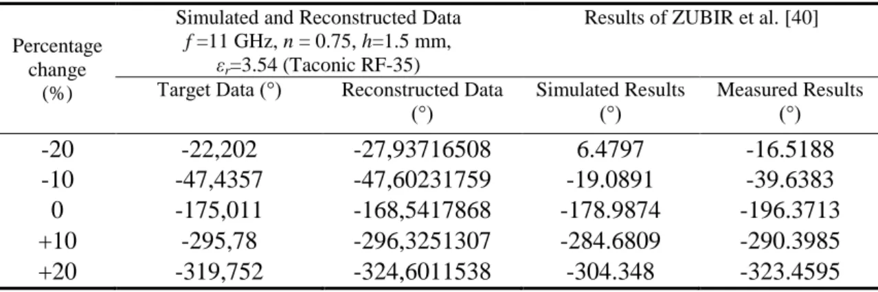Table 3.1 Typical results for comparison of target and reconstructed data 