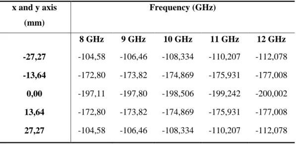 Table 3.3 Typical phase compensation values at various operation frequencies x and y axis  (mm)  Frequency (GHz)  8 GHz  9 GHz  10 GHz  11 GHz  12 GHz  -27,27  -104,58  -106,46  -108,334  -110,207  -112,078  -13,64  -172,80  -173,82  -174,869  -175,931  -1