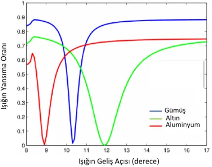 Şekil 3.7  Gelme açısına bağlı olarak farklı metal kaplamaları için yansıma spektrumu  (λ=633 nm, kırınım ağı periyodu Λ=740 nm) [66]