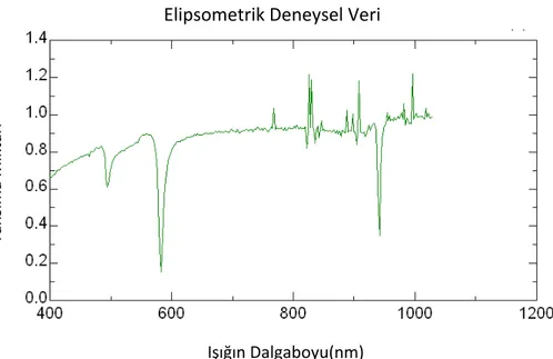 Şekil 4.10  Bahsedilen kırınım ağı yapısının 2 farklı dalgaboyunda keskin rezonans veren  elipsometrik ölçümü