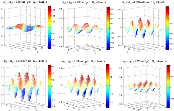 Şekil  3.6    t 0 8 rad s /  için çeşitli uzamsal frekanslardaki BGF'nin (3.6) ile elde edilen  simülasyon sonuçları