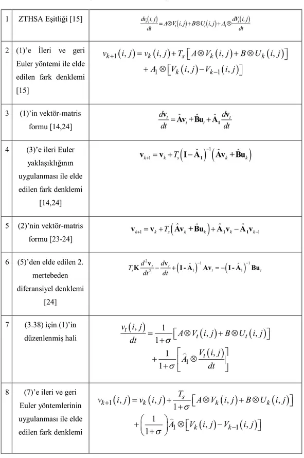 Çizelge  3.2 ZTHSA eşitliği ve türevleri [24] 