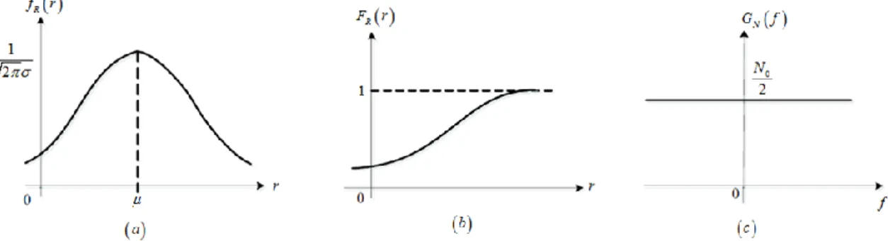 Şekil 2.1 a) Gauss dağılımının OYF’si, b) Gauss dağılımının BDF’si, c) AWGN güç  spektral fonksiyonu [13] 