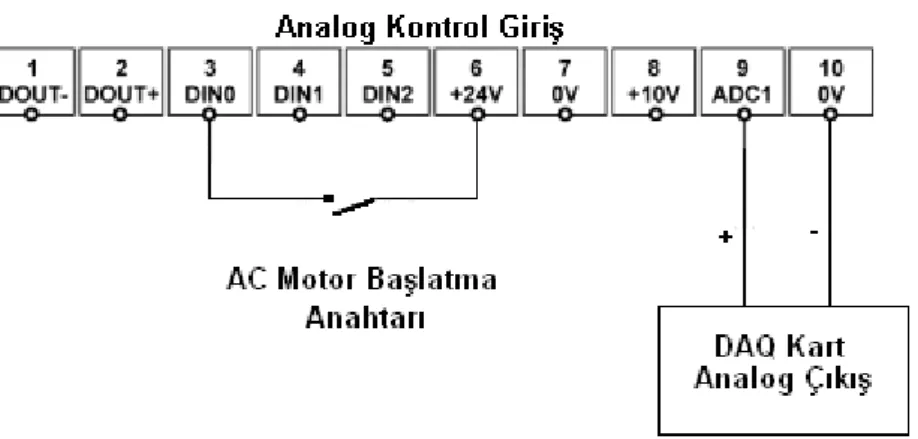 Şekil 2. 5 DAQ kart, motor sürücü bağlantısı ve başlatma anahtarı [24] 