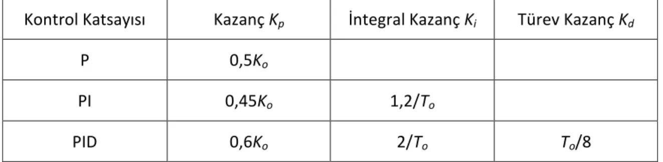 Çizelge 6. 1 Ziegler-Nichols 2 ile P, PI ve PID katsayı hesaplama çizelgesi  Kontrol Katsayısı  Kazanç K p İntegral Kazanç K i Türev Kazanç K d