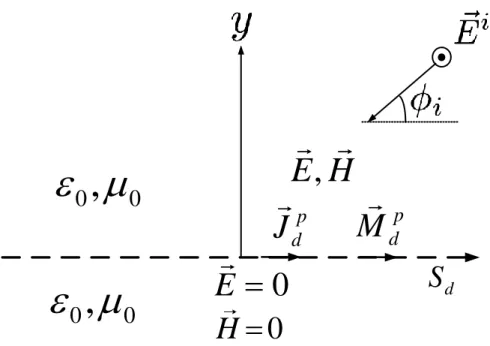 Figure 4. 8 The external equivalence principle applied to the problem in Figure 4.7  Then, the field caused by perturbation currents becomes 
