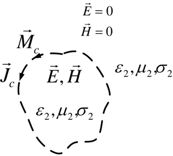 Figure 4. 10 The equivalence principle for the points inside of the cylinder applied to  the problem in Figure 4.7 
