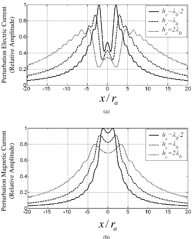 Figure 4. 12 Perturbation (a) electric currents normalized with 0.0016 A/m and (b)  magnetic currents normalized with 0.2968 V/m on the flat surface above the PEC object 