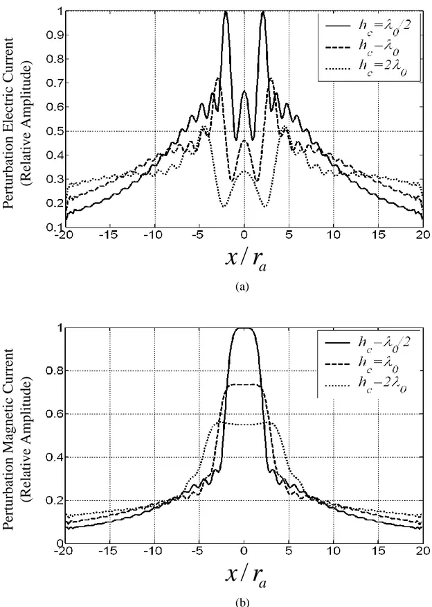 Figure 4. 13 Perturbation (a) electric currents normalized with 0.00073 A/m and (b)  magnetic currents normalized with 0.16 V/m on the flat surface above the dielectric  object for f=1 GHz,   i  s  90  ,  r a   0 / 3  m,  x /rc a  0.0 ,   1  15 