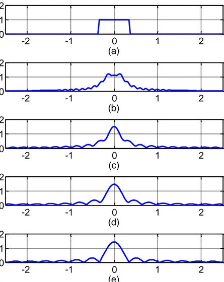 Şekil 2.7 Bir kare dalganın dönüşüm dereceleri sırasıyla (a) 0, (b) 0.25, (c) 0.5, (d) 0.75  ve (e) 1 olduğunda elde edilen KFD'leri