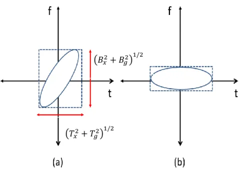 Şekil 3. 4 (a) Bir işaretin desteğinin zaman-frekans bölgesinde gösterimi, (b) aynı  işaretin KFD ile zaman-frekans bölgesinde döndürülmüş versiyonunun zaman-frekans 