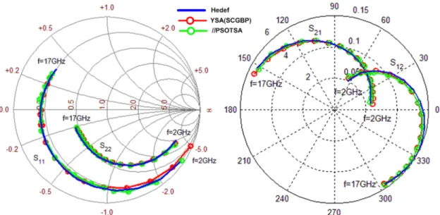 Şekil 3. 24 Saçılma parametrelerinin frekansla değişimi (V DS  = 1.5V &amp; I DS  = 5 mA) 