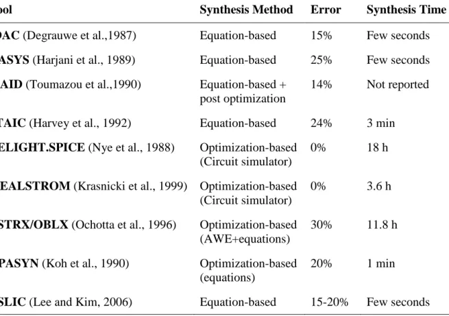 Table 1.1 The error rate and synthesis time of various analog CAD tools (Lee and Kim, 2006) 