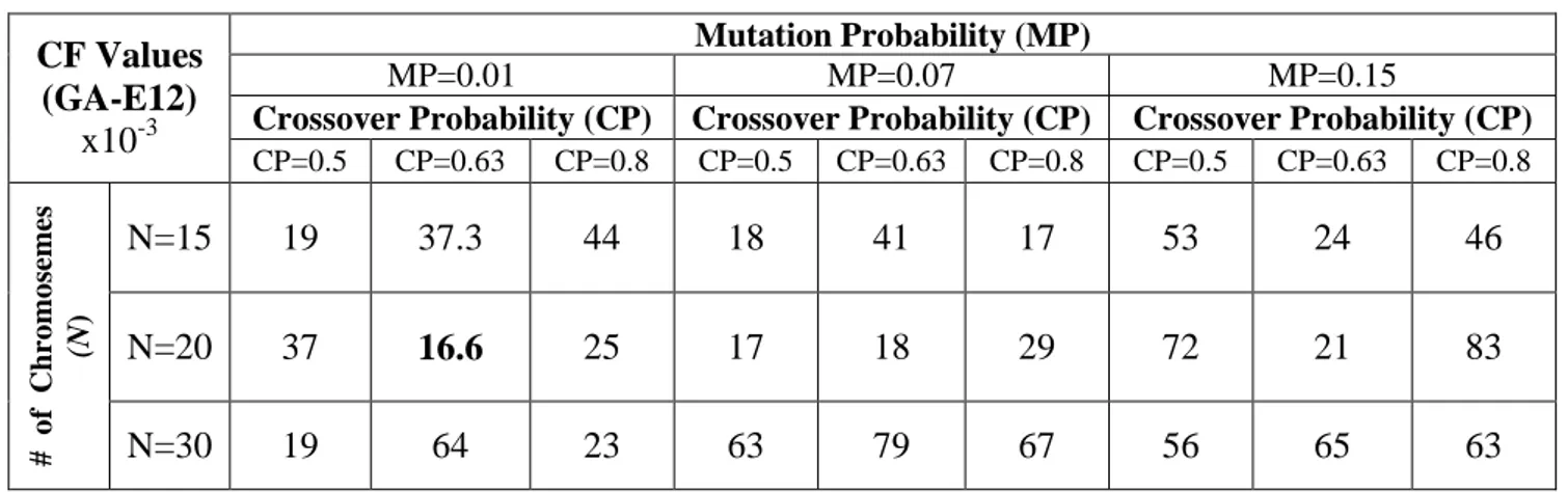 Table 3.1 Effects of Genetic Algorithm’s Own Parameters on Butterworth Filter Performance 
