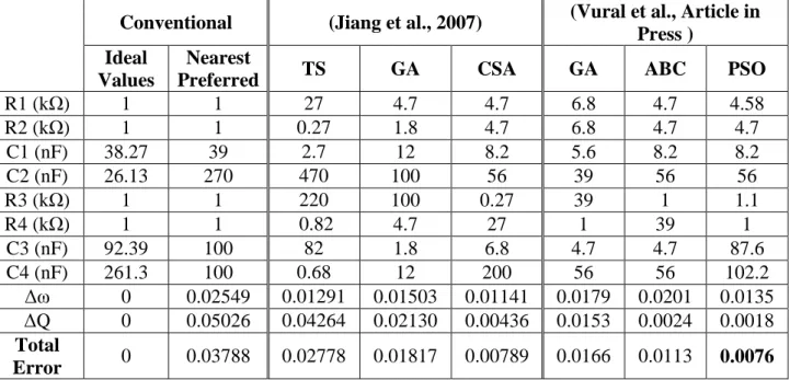 Table 3.4 Previous Methods and GA, ABC, PSO Techniques for Butterworth Filter Design  Conventional   (Jiang et al., 2007)  (Vural et al., Article in 