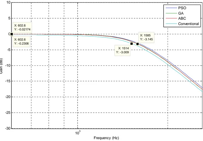 Fig. 3.9 Frequency responses of conventional and EA based design of Butterworth filter (E12) 