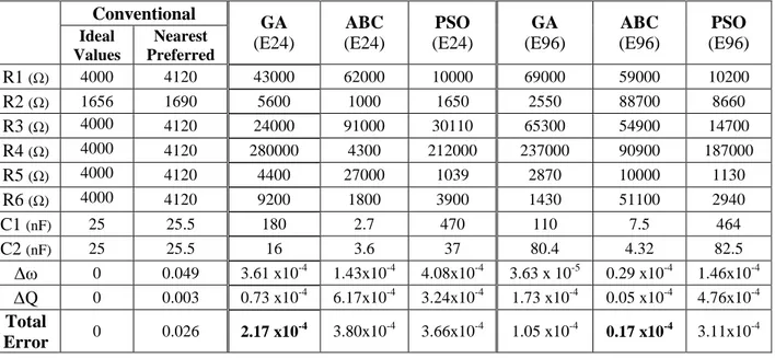Table 3.11 Previous Methods and GA, ABC, PSO Techniques for SVF Design                 (Vural et al., Article in Press) 