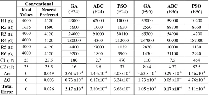 Table 3.11 Previous Methods and GA, ABC, PSO Techniques for SVF Design                 (Vural et al., Article in Press) 
