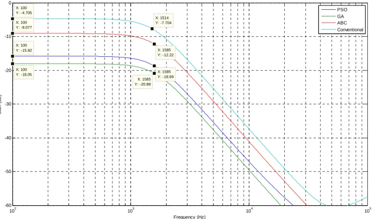 Fig. 3.18 Frequency responses of conventional and EA based design of SVF filter (E24)  