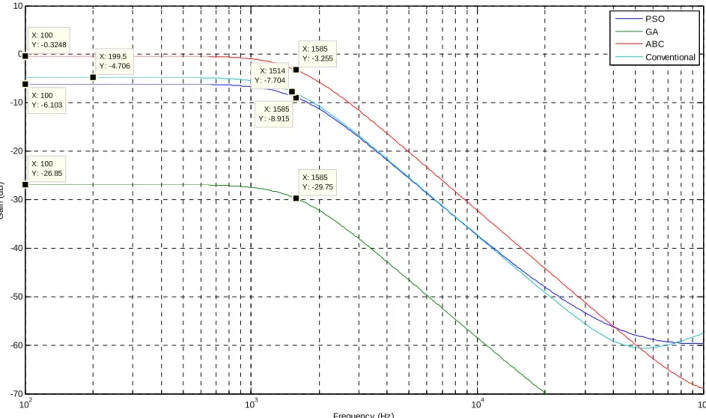 Fig. 3.19 Frequency responses of conventional and EA based design of SVF filter (E96)  