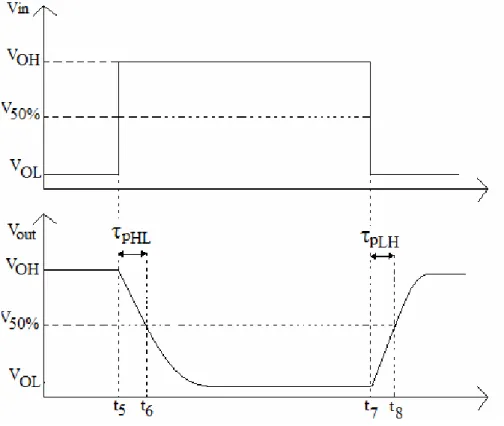 Fig. 4.4 Input and output voltage waveforms of a typical inverter and definitions of  propagation delay times (DeMassa and Ciccone, 1996) 