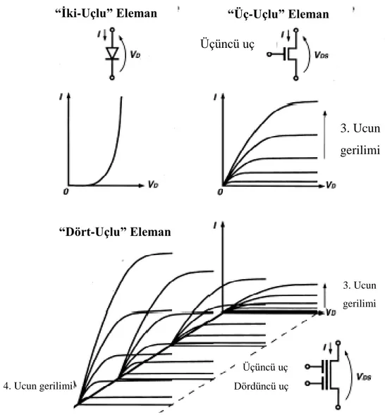Şekil 2.9 Temel elemanlarda iki-uçlu elemandan dört-uçlu elemana doğru işlevselliğin  geliştirilmesi (Ohmi, 1997) 