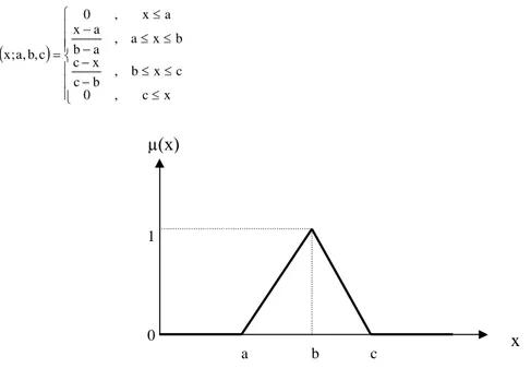 Şekil 2.2 Üçgen biçimli üyelik fonksiyonu µ(x) 