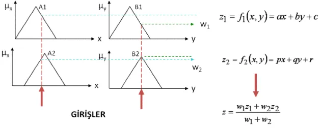 Şekil 2.8 Sugeno bulanık modeli  