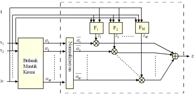 Şekil 4.5 Bulanık-LS blok şeması 