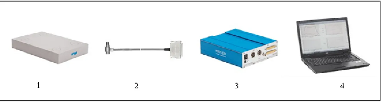 Şekil 6.1 Yürüme işaretlerini elde etmekte kullanılan cihaz ve elemanlar (1-Kuvvet Platformu,  2-Bağlantı elemanı, 3-ADC, 4-Bilgisayar) 