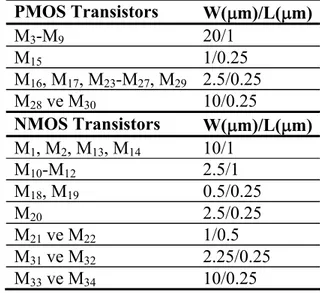 Çizelge 2.1 CMOS tranzistörlerin kanal geniúlikleri ve uzunlukları