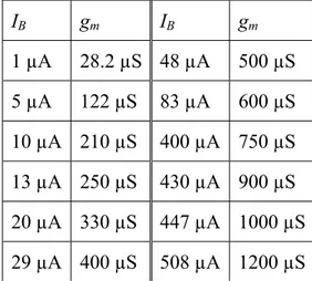 Çizelge 2.2 I B  akımına ba÷lı olarak elde edilen g m  de÷erleri