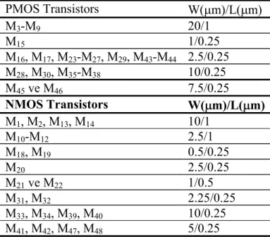 Çizelge 2.7 MOCBTA elemanını oluúturan CMOS tranzistörlerin kanal geniúlikleri ve  uzunlukları PMOS Transistors  W(Pm)/L(Pm)  M 3 -M 9    20/1  M 15 1/0.25 M 16 , M 17 , M 23 -M 27 , M 29 , M 43 -M 44 2.5/0.25 M 28 , M 30 , M 35 -M 38 10/0.25 M 45  ve M 46