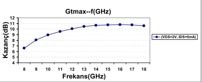 Şekil 11.2 NE3511S02 Transistörünün 2V, 5mA kutuplaması için G Tmax (f) Değişimi 