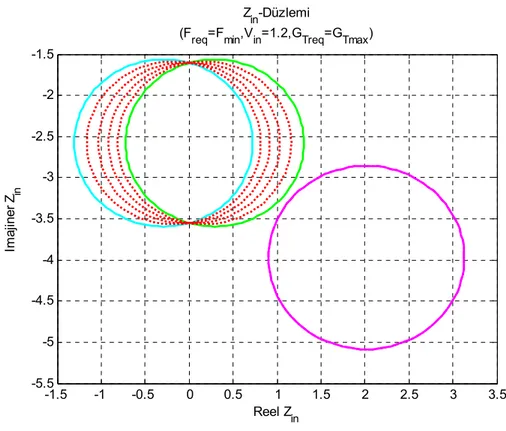 Şekil 11.9 NE3511S02 Transistörü için 3 GHz de F req = F min , V in =1.2, G Treq  = G Tmax üçlülerinin Z in -düzleminde gösterimi 