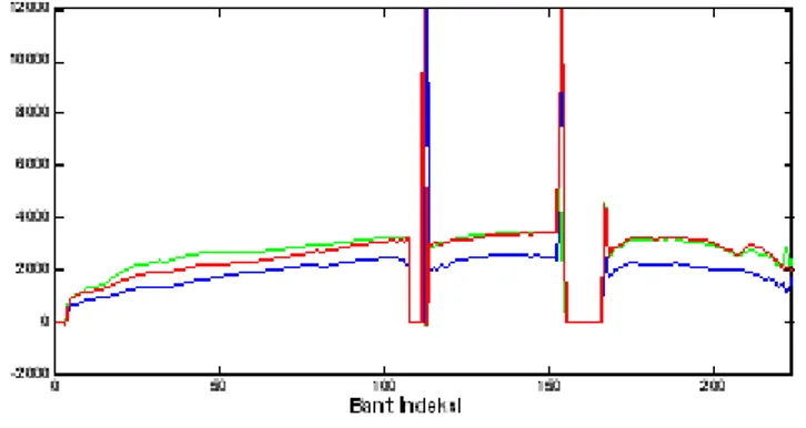 Şekil 4.1 AVIRIS Cuprite S5 görüntüsündeki farklı üç piksel için spektral imzalar (400 ve  2500 nm dalgaboyundaki normalizasyon öncesi 224 spektral kanal için) 