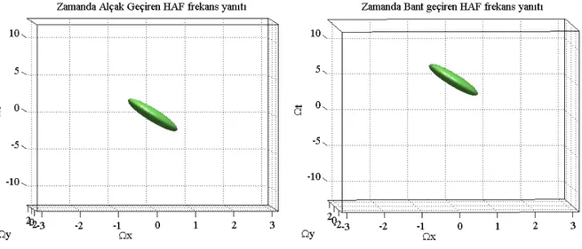 Şekil 3.14  v x = 3, v y = Ω =  için zamanda alçak geçiren ve bant geçiren HAF genlik  0, t 0 5 frekans yanıtları 