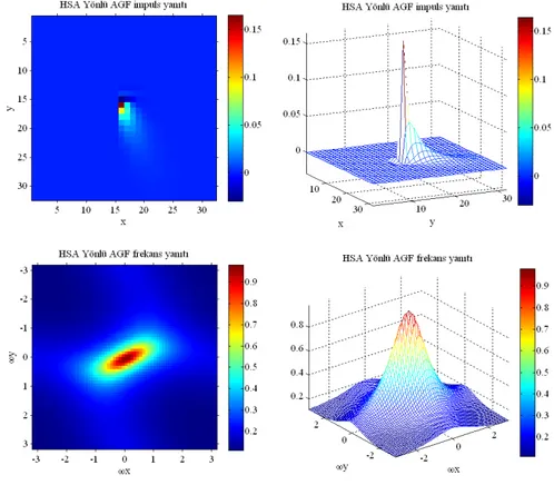 Şekil 4.7  γ = 1, α = 2, β =  için Yönlü AGF HSA impuls ve genlik frekans yanıtları  4