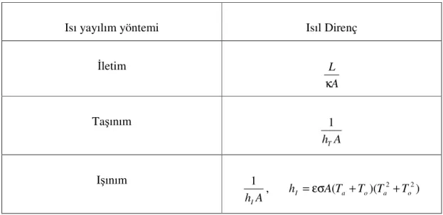 Çizelge 3.3 Isıl transfer modelleri ve ısıl direnç formülleri 