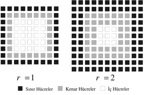 Şekil 2.7 Komşuluk boyutu  r ’nın sınır hücrelerine etkisi (Saatçi, 2003). 