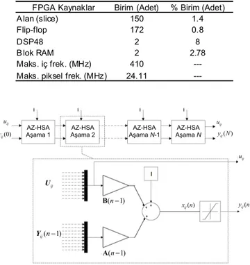 Çizelge 3.1 İşlem birimi için FPGA’de kullanılan donanım miktarı (Martínez vd., 2007)