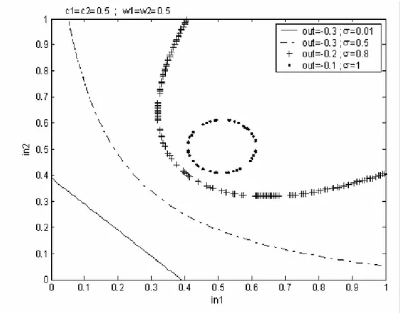 Şekil 2.9 RBF nöronu ile elde edilen karar sınırlarının değişimi 