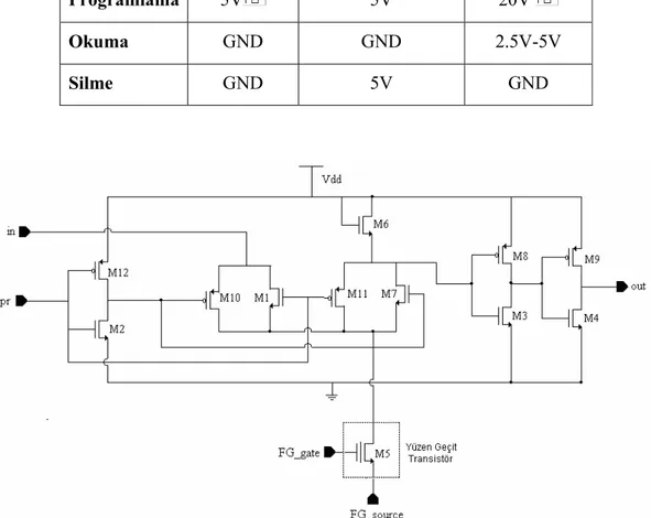 Çizelge 3.2 EEPROM hafıza hücresinin girişlerine uygulanması gereken gerilim seviyeleri 