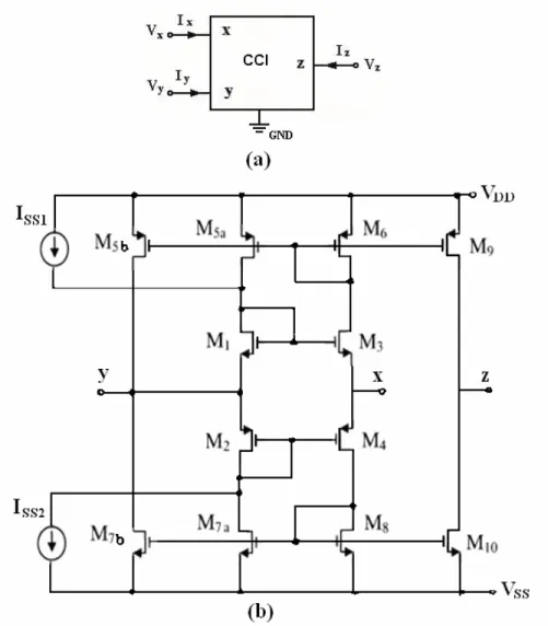 Şekil 2.1 (a) CCI’in blok diyagramı. (b) CMOS teknolojisi kullanılarak gerçeklenen CCI  şematik gösterimi