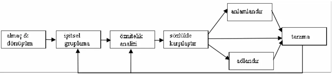 Şekil 2.1 Ses tanıma işlemi 